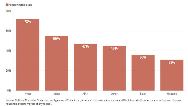 (Image 2) People of color in NE have lower home ownership rates than whites