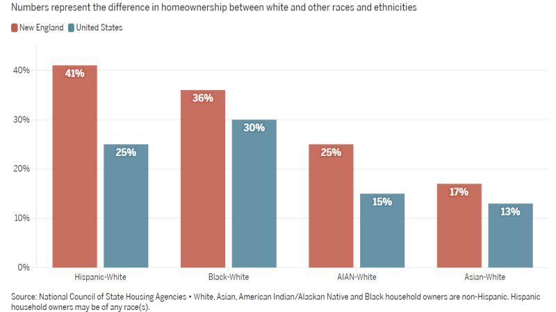(Image 3) Racial homeownership gaps wider in NE than the US